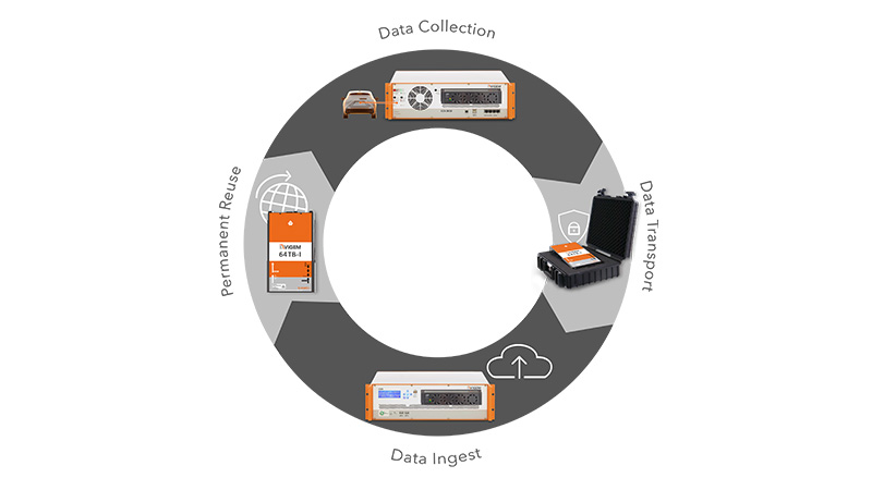 Mobile data handling by ViGEM based on the example of the CCA 9010 solution