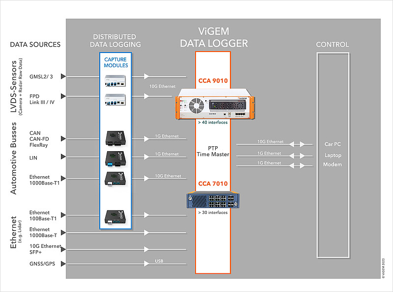 Infographic: Distributed data logging with ViGEM data loggers and Capture Modules