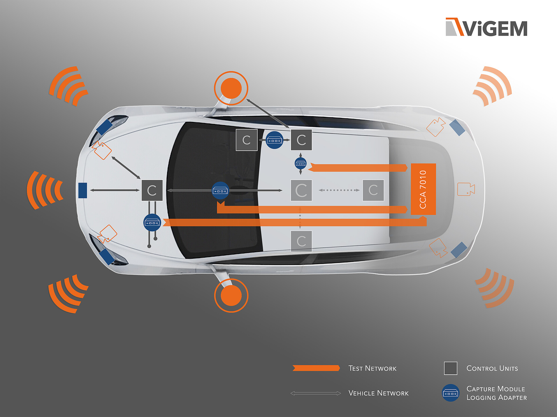 ViGEM infografic about distributed data logging in vehicles: Data logger CCA 7010 and Capture Moduls