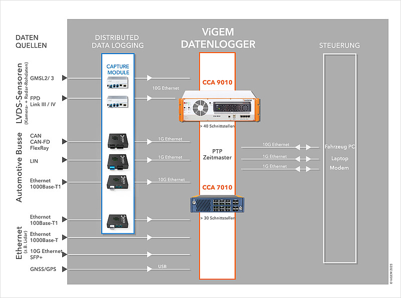 Infografik: Distributed Data Logging mit ViGEM Datenloggern und Capture Modulen